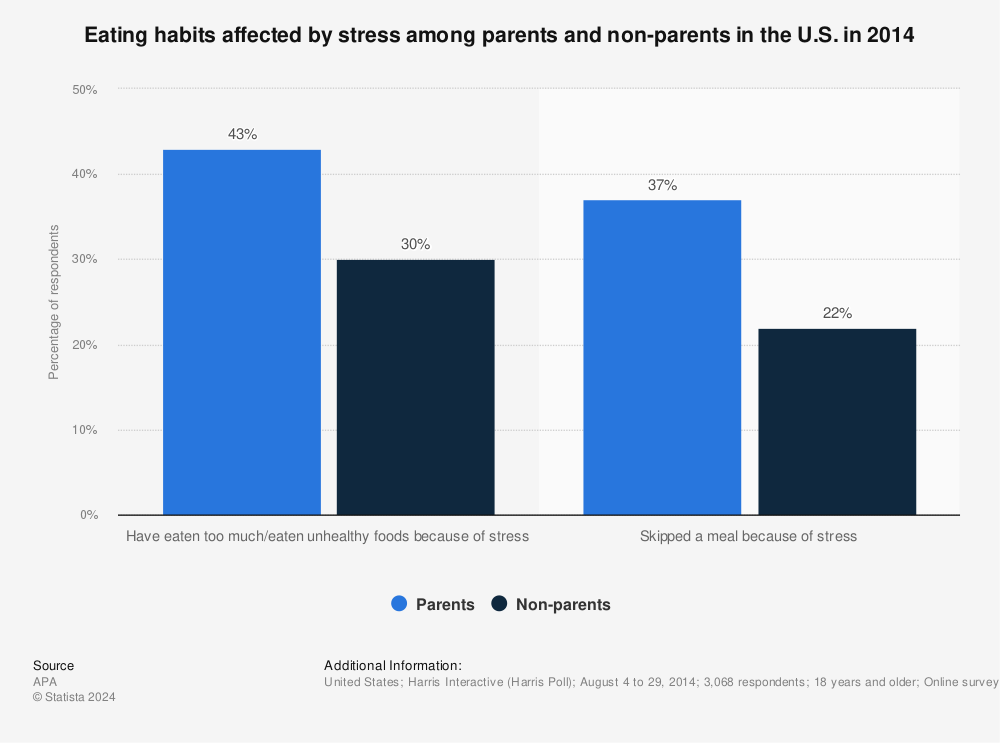 Statistic: Eating habits affected by stress among parents and non-parents in the U.S. in 2014 | Statista