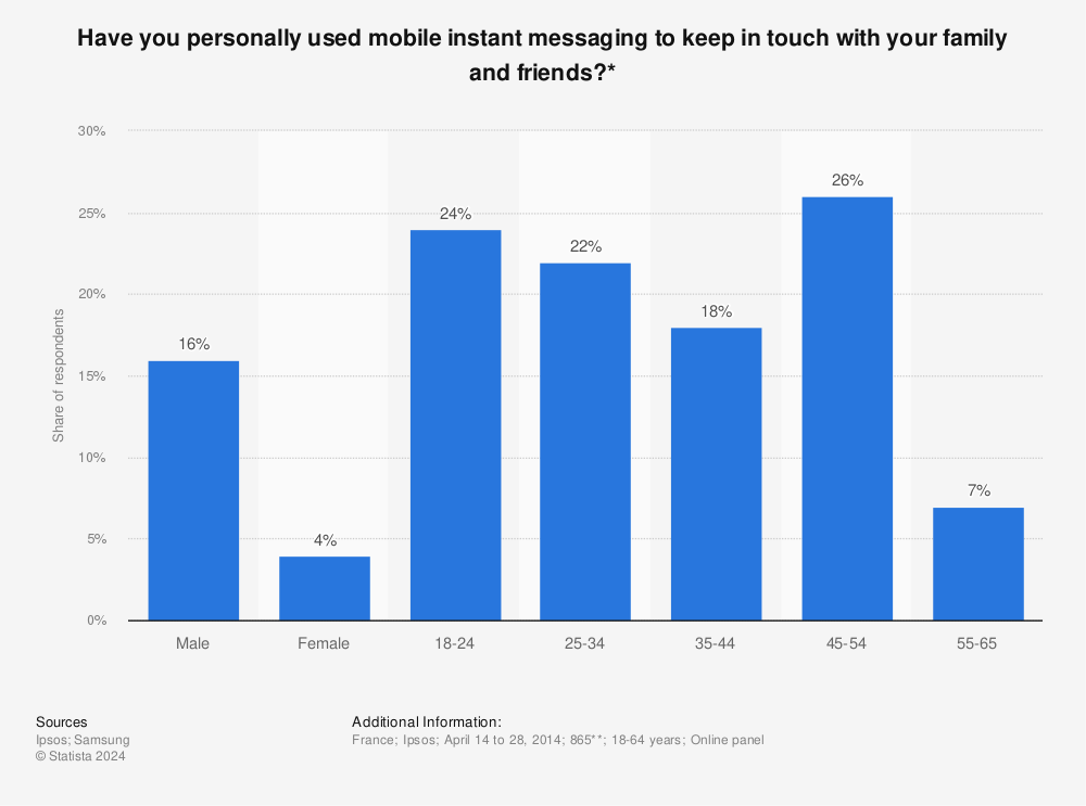 Statistic: Have you personally used mobile instant messaging to keep in touch with your family and friends?* | Statista