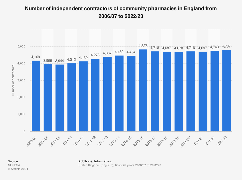 Statistic: Number of independent contractors of community pharmacies in England from 2006/07 to 2020/21 | Statista