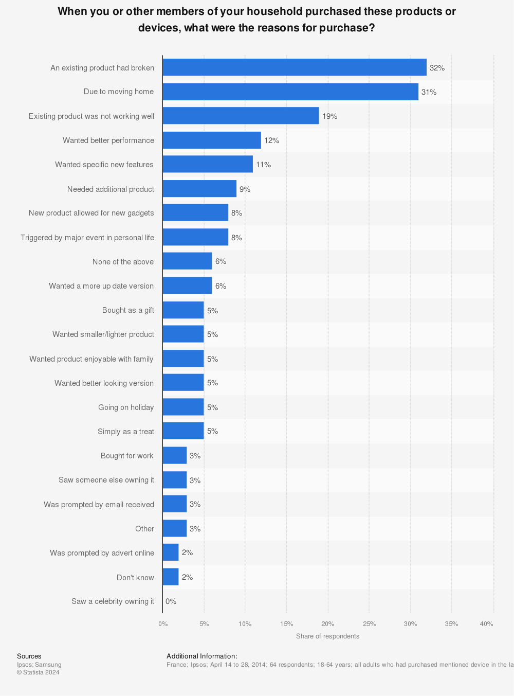 Statistic: When you or other members of your household purchased these products or devices, what were the reasons for purchase? | Statista