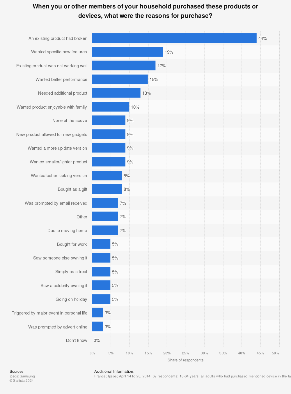 Statistic: When you or other members of your household purchased these products or devices, what were the reasons for purchase? | Statista