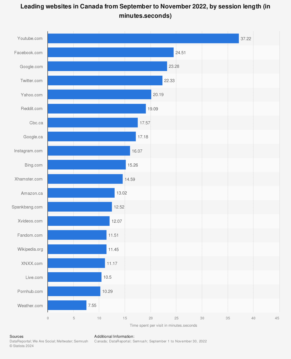 Statistic: Leading websites in Canada in November 2021, by session length (in minutes.seconds) | Statista