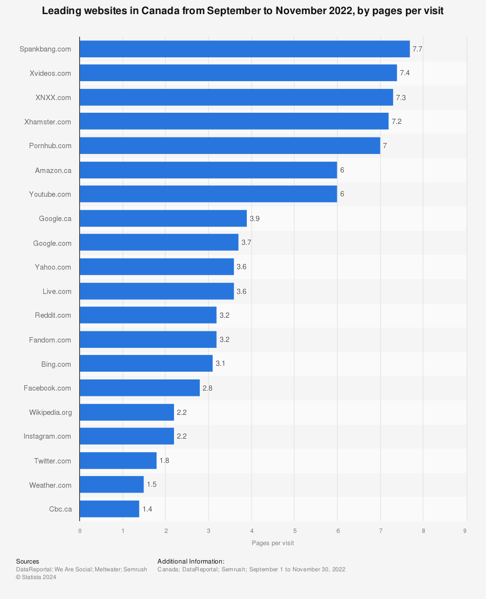 Statistic: Leading websites in Canada in November 2021, by pages per visit | Statista
