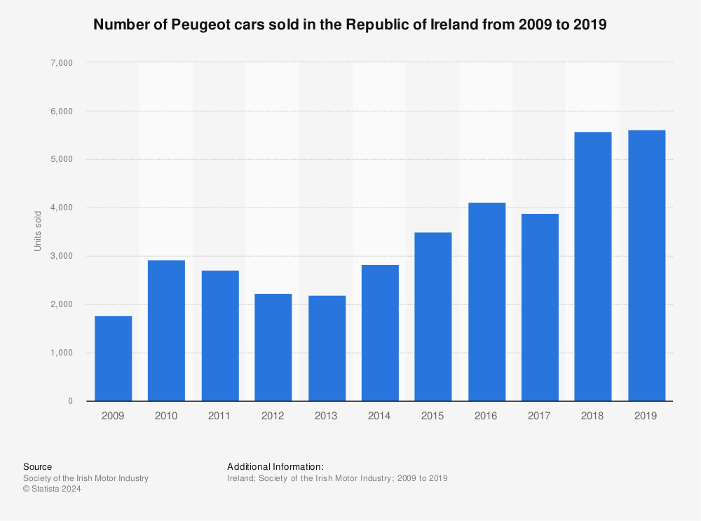 Statistic: Number of Peugeot cars sold in the Republic of Ireland from 2009 to 2019 | Statista
