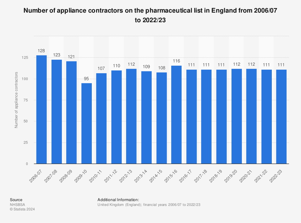 Statistic: Number of appliance contractors on the pharmaceutical list in England from 2006/07 to 2022/23 | Statista