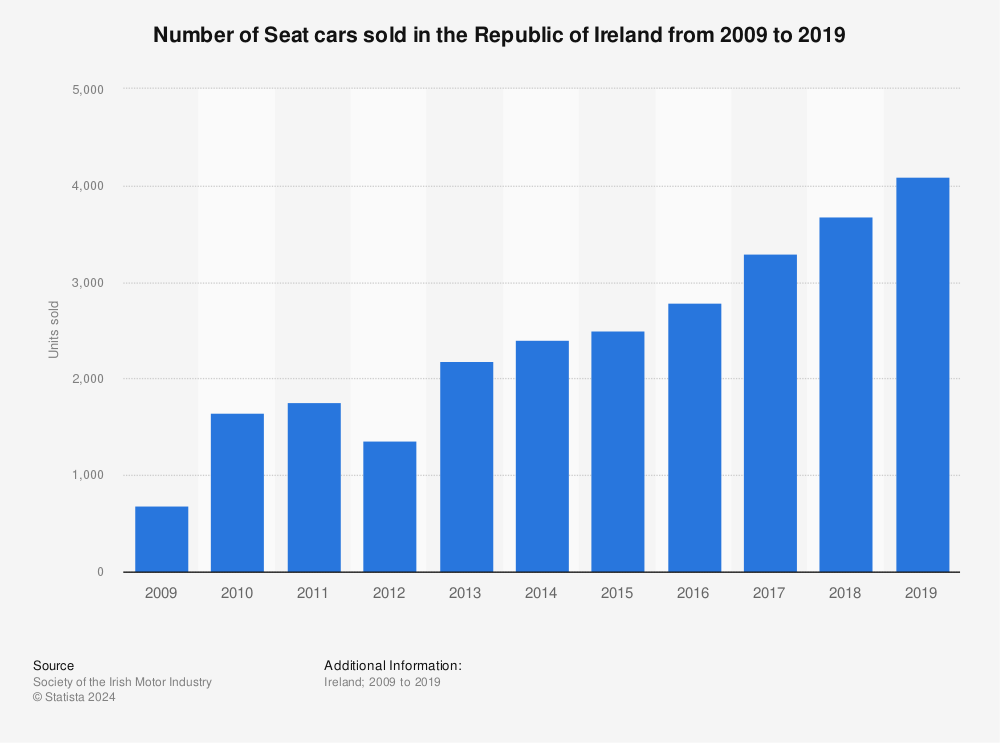 Statistic: Number of Seat cars sold in the Republic of Ireland from 2009 to 2019 | Statista