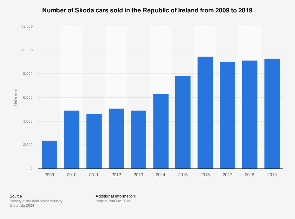 Statistic: Number of Skoda cars sold in the Republic of Ireland from 2009 to 2019 | Statista