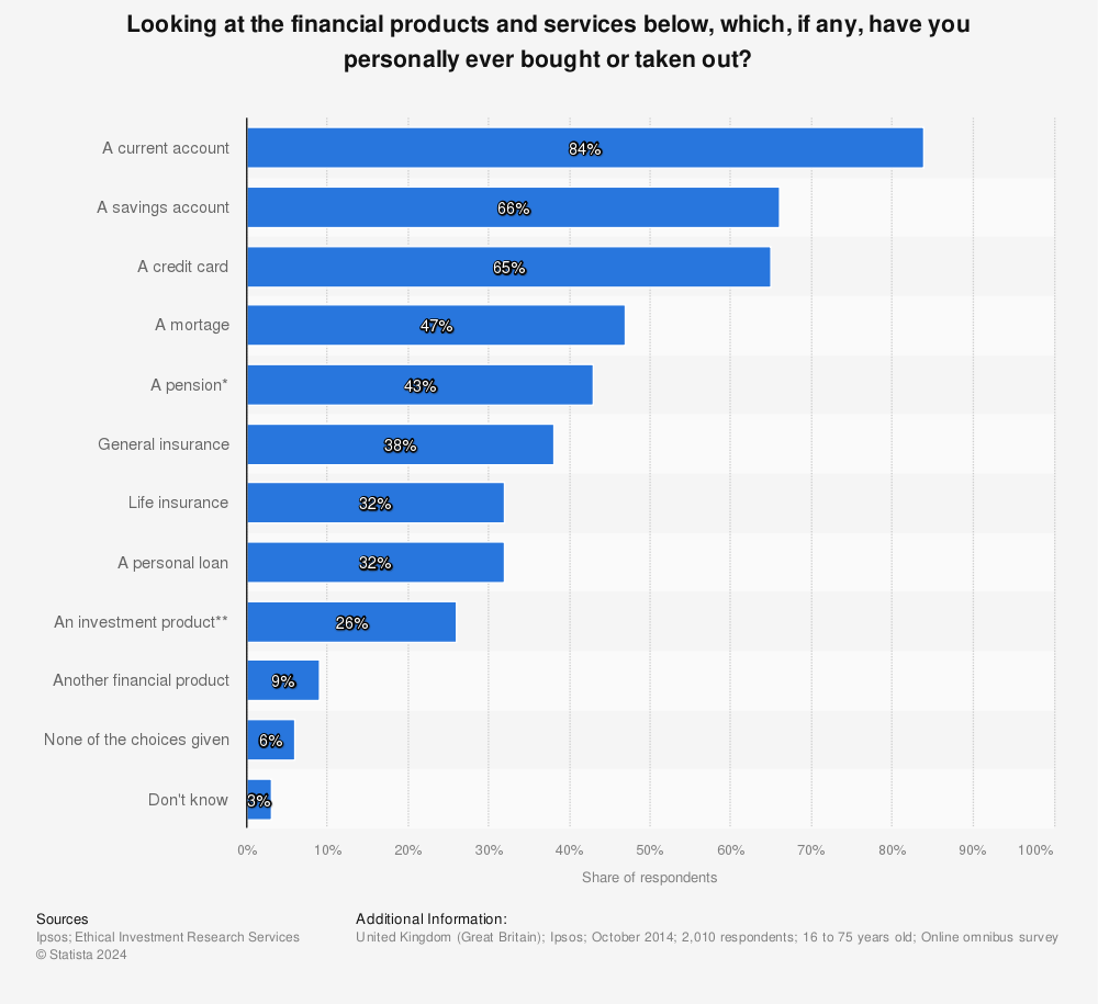 Statistic: Looking at the financial products and services below, which, if any, have you personally ever bought or taken out? | Statista