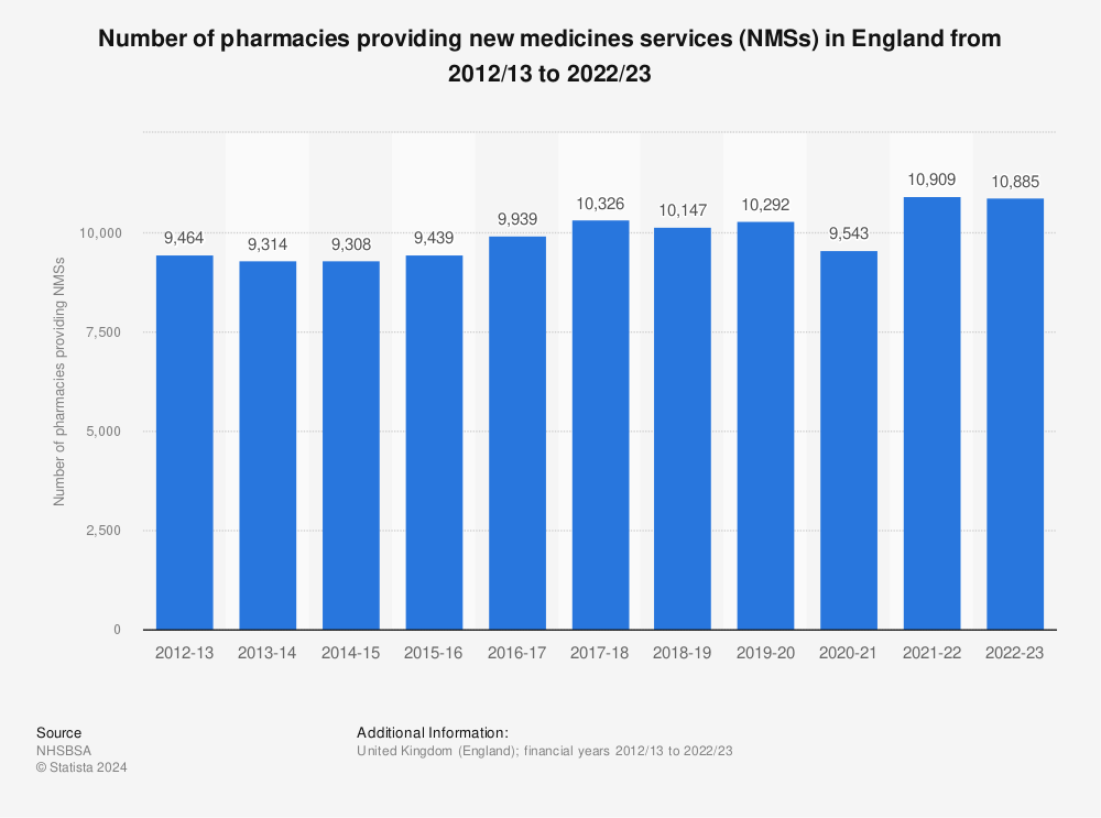 Statistic: Number of pharmacies providing new medicines services (NMSs) in England from 2012/13 to 2020/21 | Statista