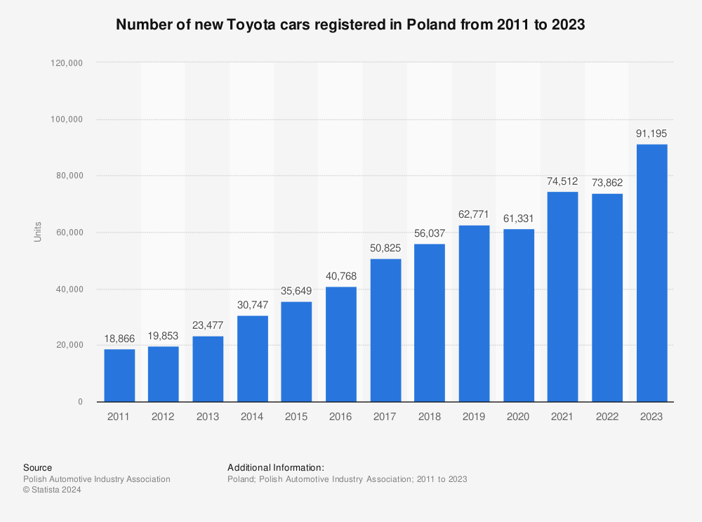 Statistic: Number of new Toyota cars registered in Poland from 2011 to 2021 | Statista