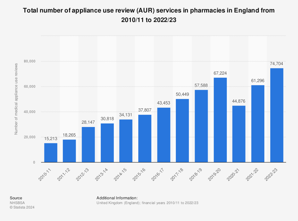 Statistic: Number of appliance use review (AUR) services in pharmacies in England from 2010/11 to 2020/21 | Statista