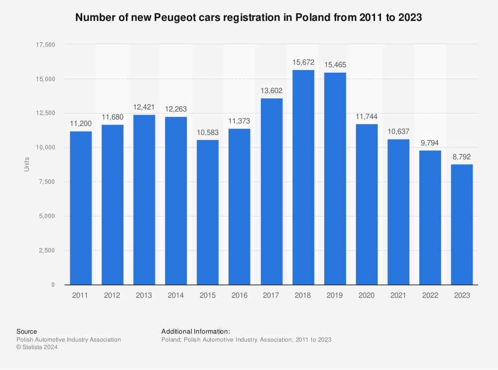 Statistic: Number of new Peugeot cars registration in Poland from 2011 to 2022 | Statista