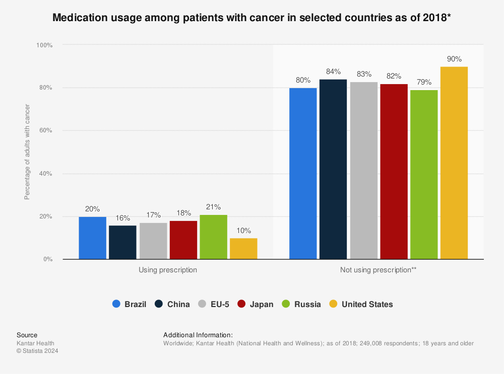 Statistic: Medication usage among patients with cancer in selected countries as of 2018* | Statista