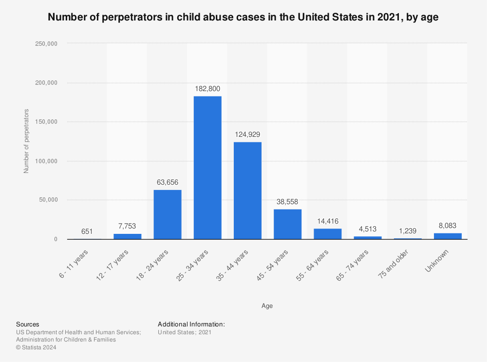 Statistic: Number of perpetrators in child abuse cases in the United States in 2020, by age | Statista