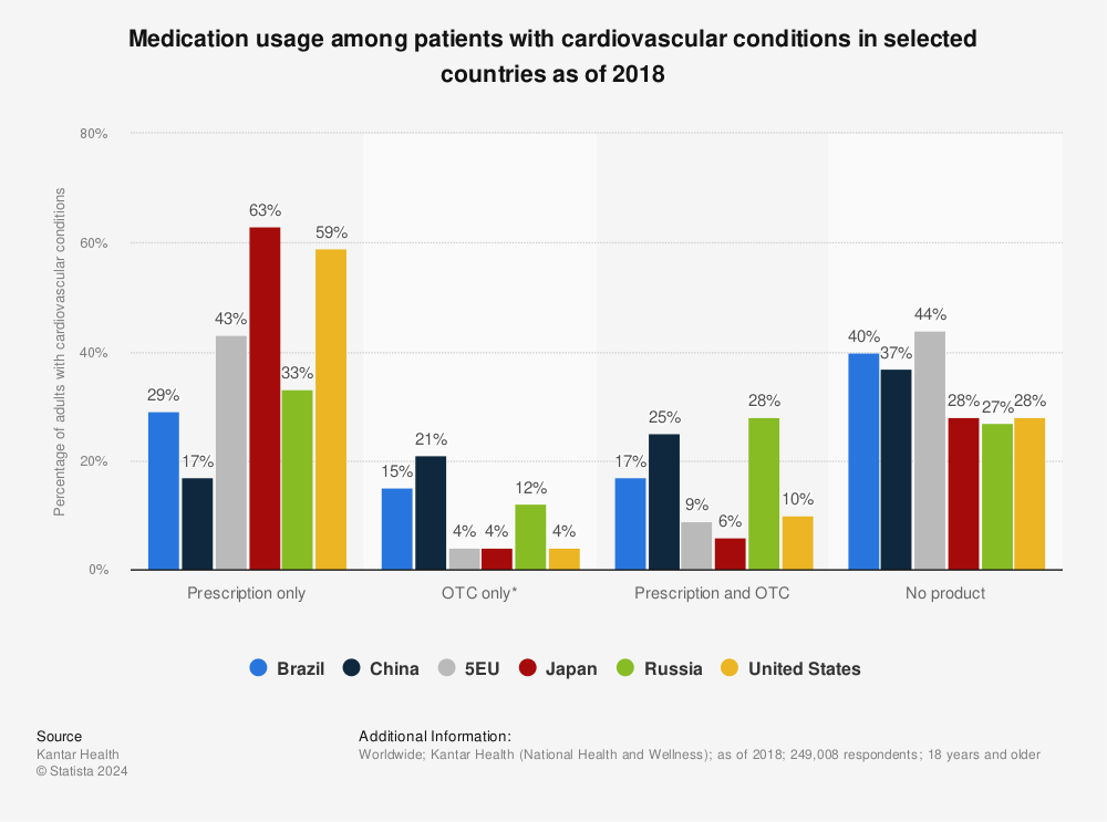 Statistic: Medication usage among patients with cardiovascular conditions in selected countries as of 2018 | Statista