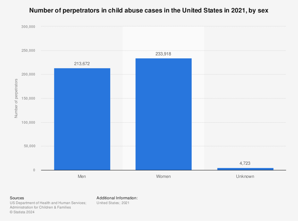 Statistic: Number of perpetrators in child abuse cases in the United States in 2020, by sex | Statista