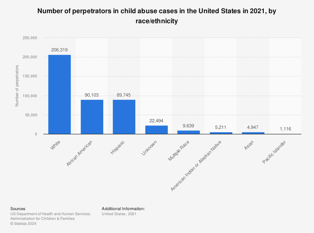 Statistic: Number of perpetrators in child abuse cases in the United States in 2020, by race/ethnicity | Statista
