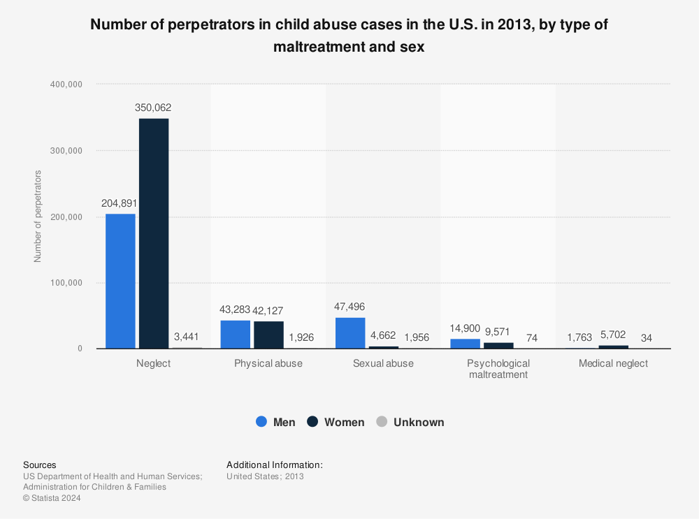 Statistic: Number of perpetrators in child abuse cases in the U.S. in 2013, by type of maltreatment and sex | Statista