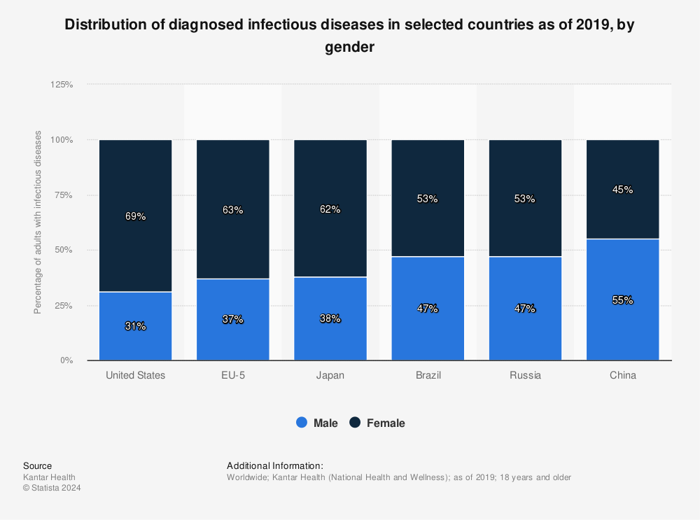 Statistic: Distribution of diagnosed infectious diseases in selected countries as of 2019, by gender | Statista