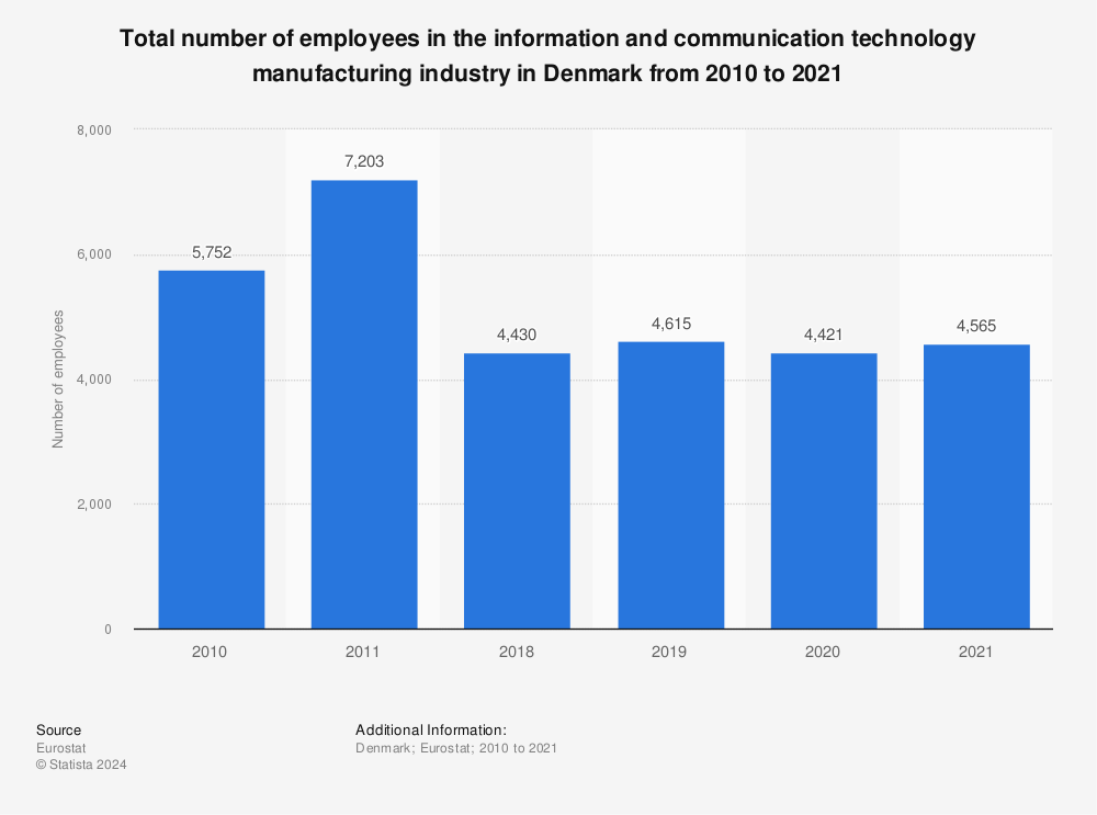 Statistic: Total number of employees in the information and communication technology manufacturing industry in Denmark from 2009 to 2020 | Statista