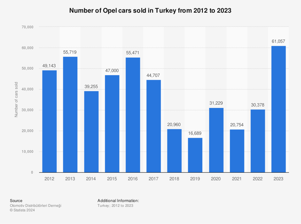 Statistic: Number of Opel cars sold in Turkey from 2012 to 2022 | Statista
