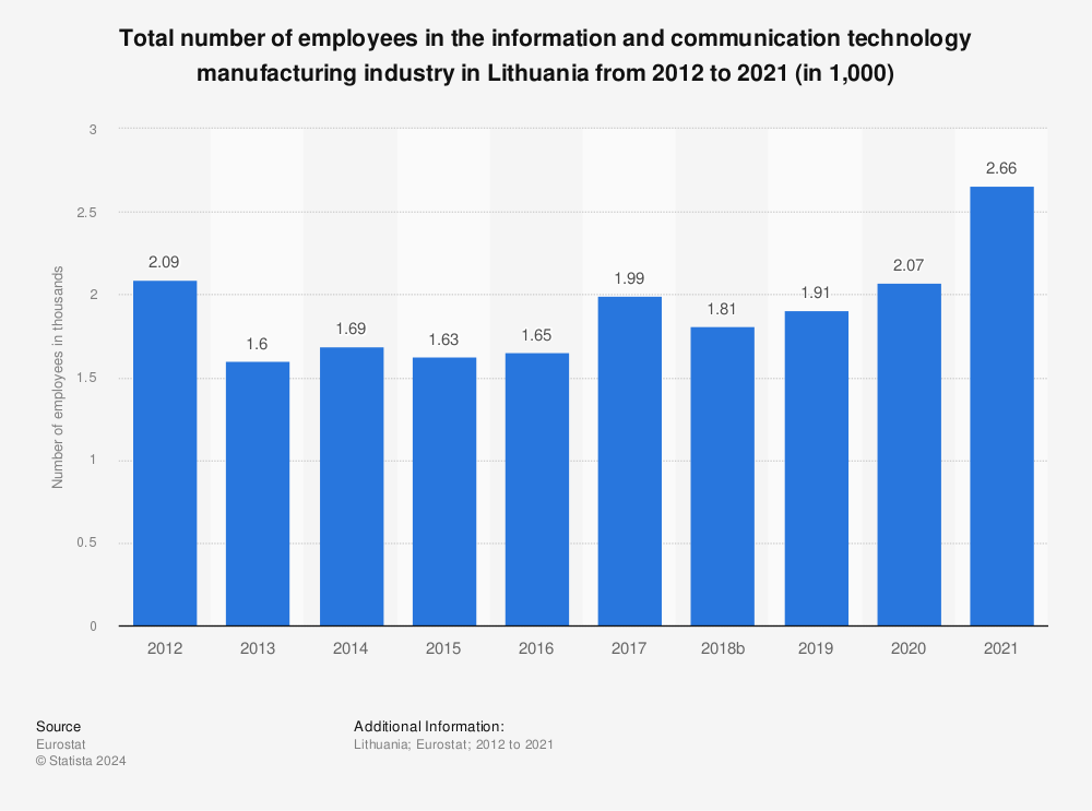 Statistic: Total number of employees in the information and communication technology manufacturing industry in Lithuania from 2011 to 2020 (in 1,000) | Statista