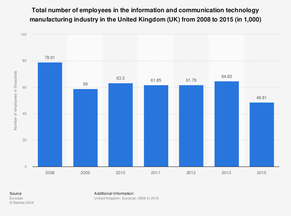 Statistic: Total number of employees in the information and communication technology manufacturing industry in the United Kingdom (UK) from 2008 to 2015 (in 1,000) | Statista