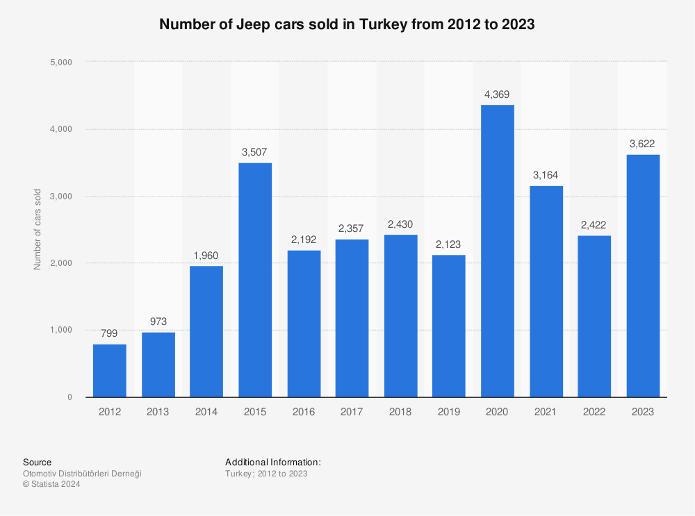 Statistic: Number of Jeep cars sold in Turkey from 2012 to 2022 | Statista
