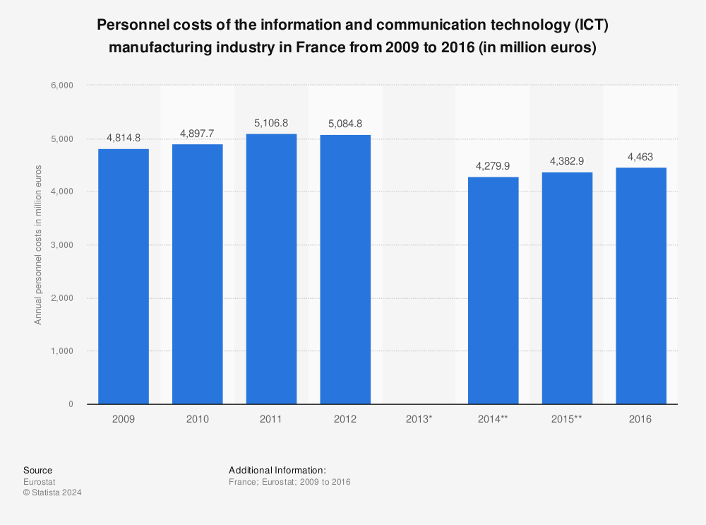 Statistic: Personnel costs of the information and communication technology (ICT) manufacturing industry in France from 2009 to 2016 (in million euros) | Statista