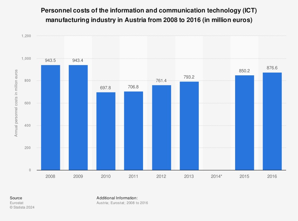 Statistic: Personnel costs of the information and communication technology (ICT) manufacturing industry in Austria from 2008 to 2016 (in million euros) | Statista