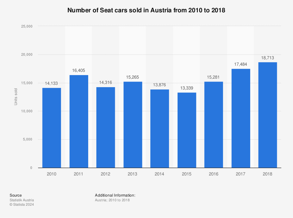 Statistic: Number of Seat cars sold in Austria from 2010 to 2018 | Statista