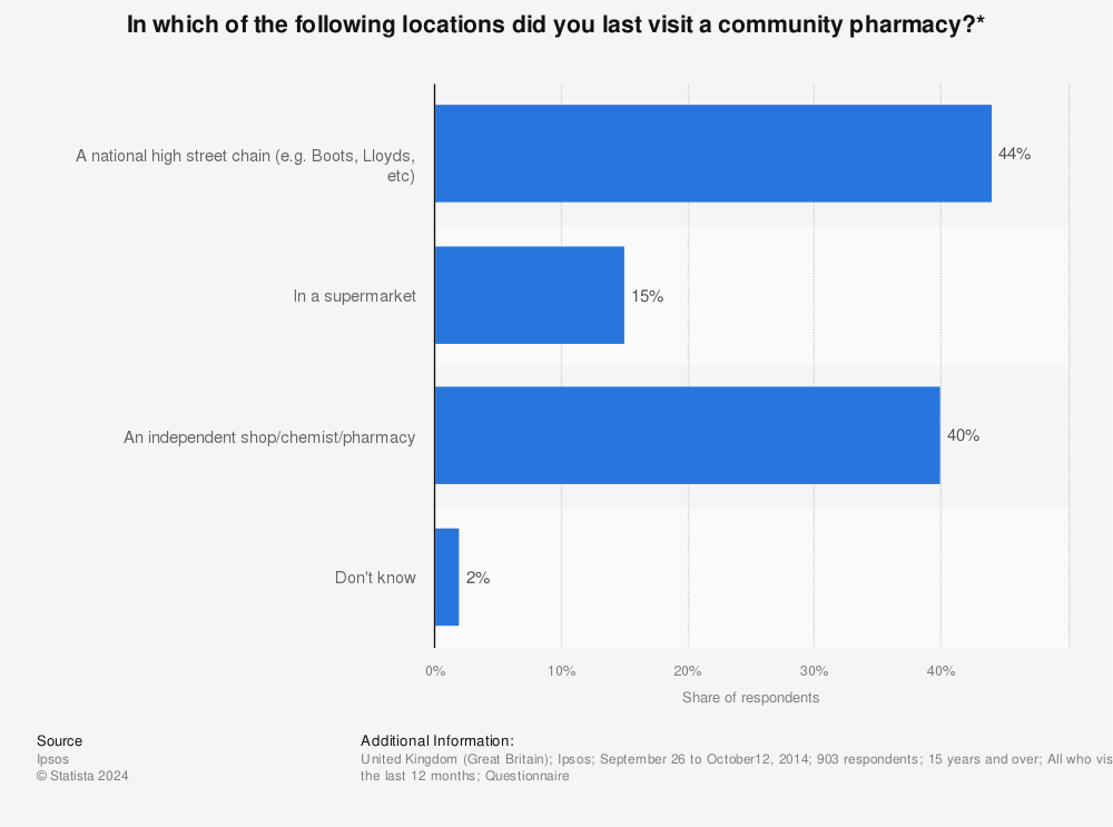 Statistic: In which of the following locations did you last visit a community pharmacy?* | Statista