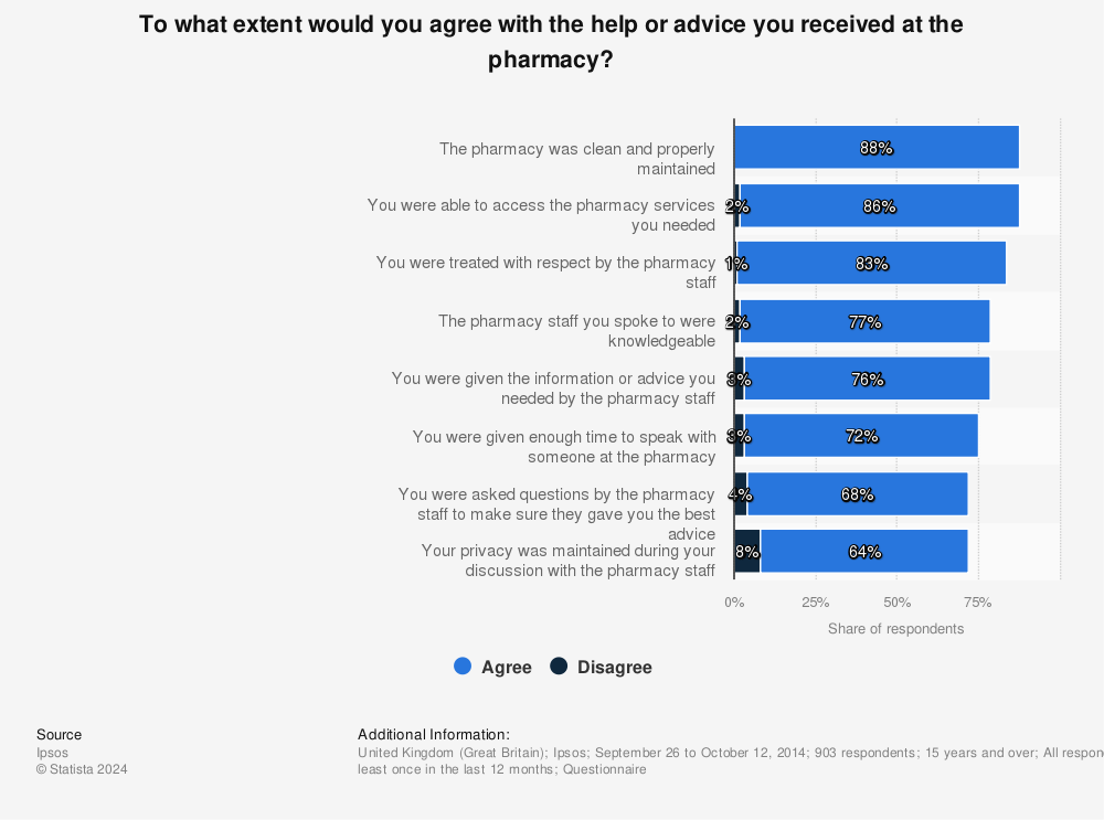 Statistic: To what extent would you agree with the help or advice you received at the pharmacy? | Statista