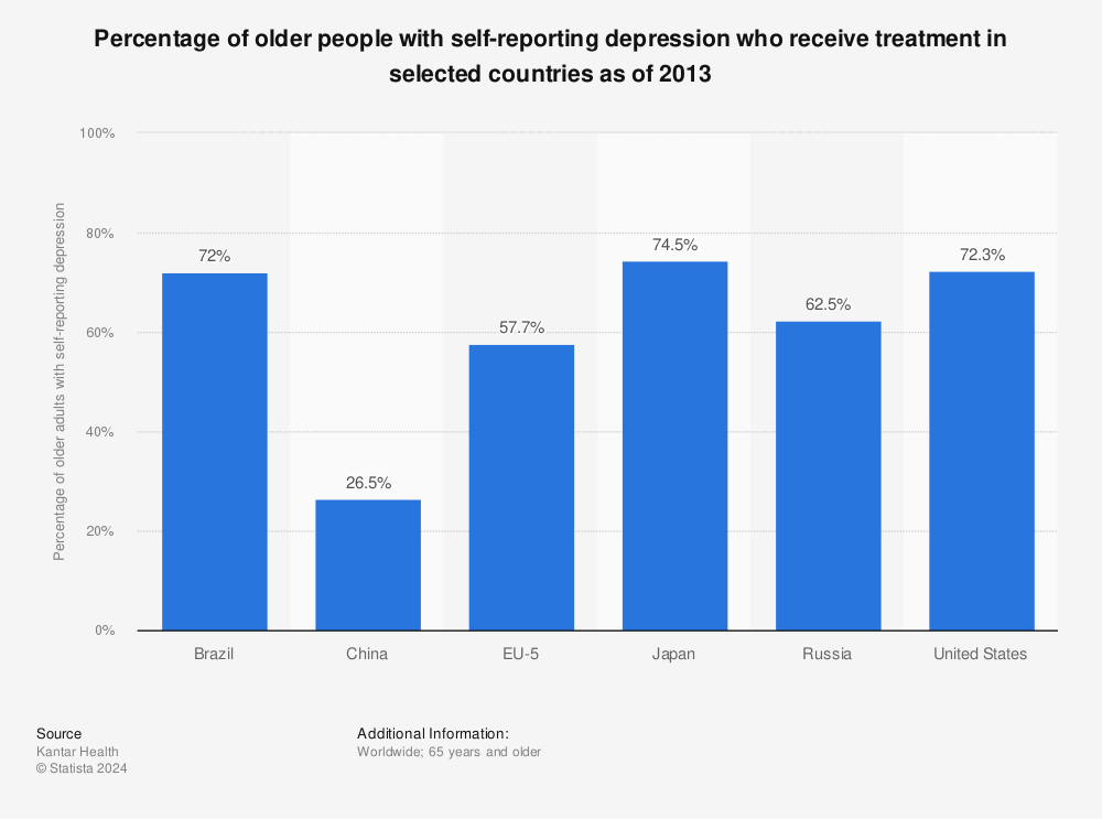 Statistic: Percentage of older people with self-reporting depression who receive treatment in selected countries as of 2013 | Statista