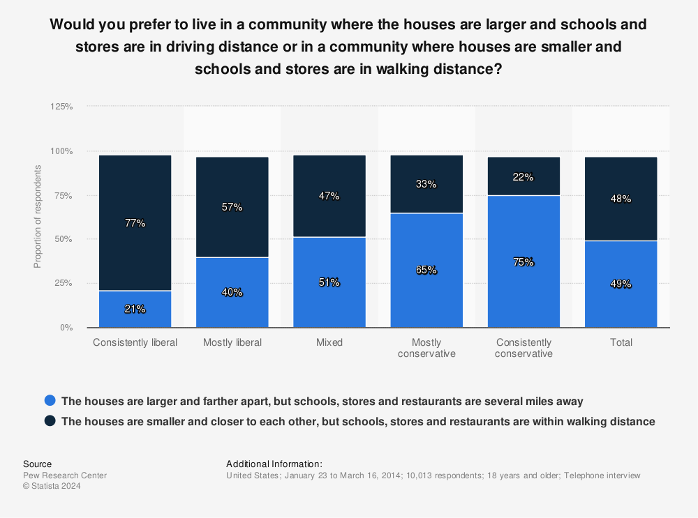 Statistic: Would you prefer to live in a community where the houses are larger and schools and stores are in driving distance or in a community where houses are smaller and schools and stores are in walking distance? | Statista