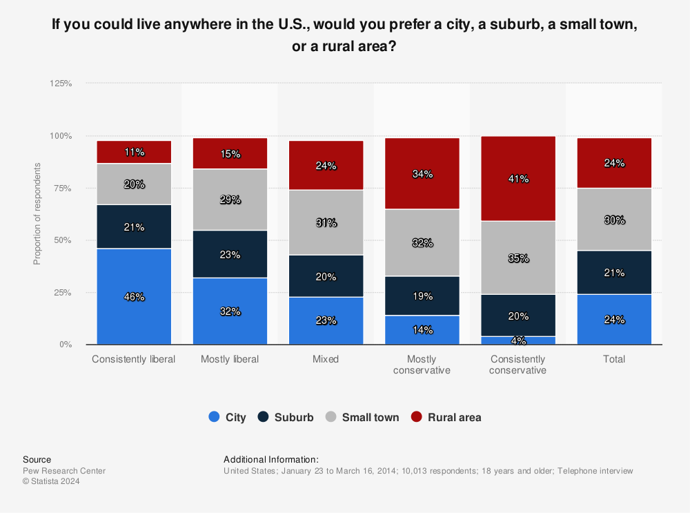 Statistic: If you could live anywhere in the U.S., would you prefer a city, a suburb, a small town, or a rural area? | Statista