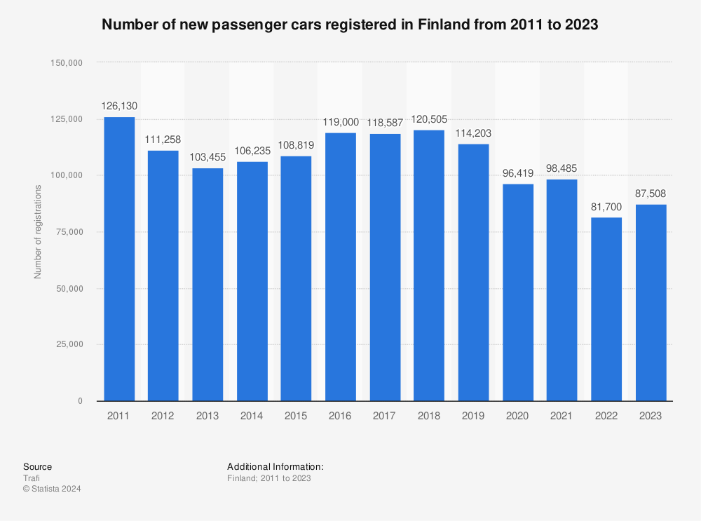 Statistic: Number of new passenger cars registered in Finland from 2011 to 2021 | Statista