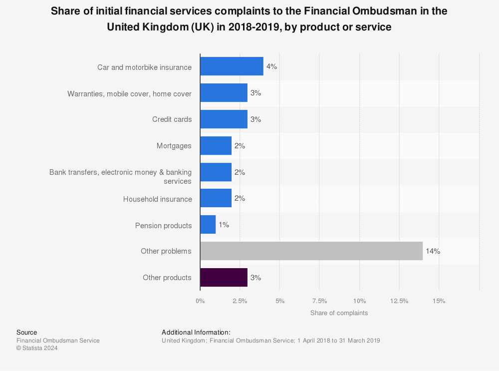 Statistic: Share of initial financial services complaints to the Financial Ombudsman in the United Kingdom (UK)  in 2018-2019, by product or service | Statista
