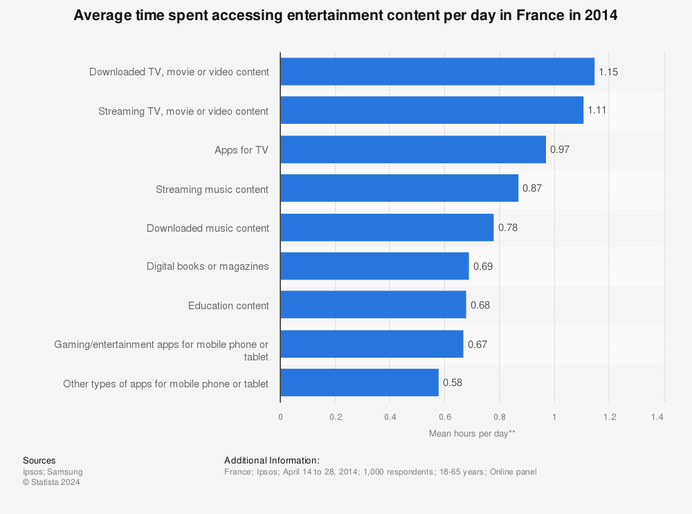 Statistic: Average time spent accessing entertainment content per day in France in 2014 | Statista