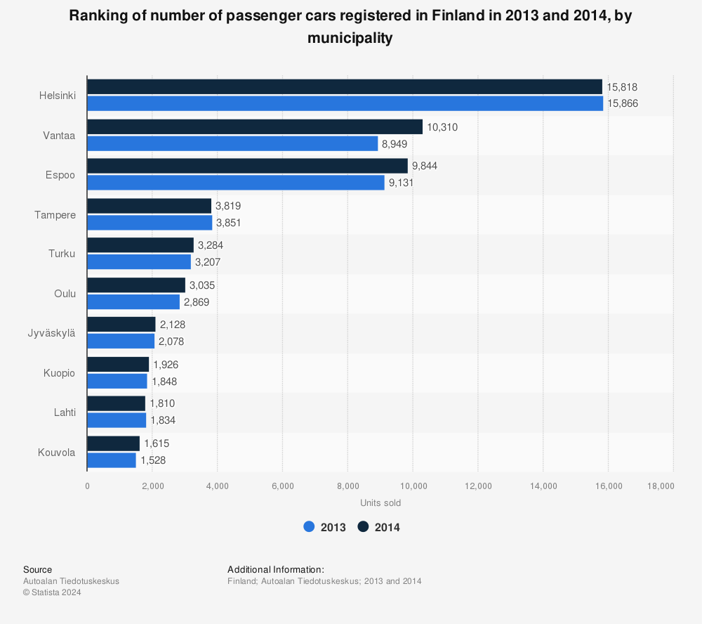 Statistic: Ranking of number of passenger cars registered in Finland in 2013 and 2014, by municipality | Statista