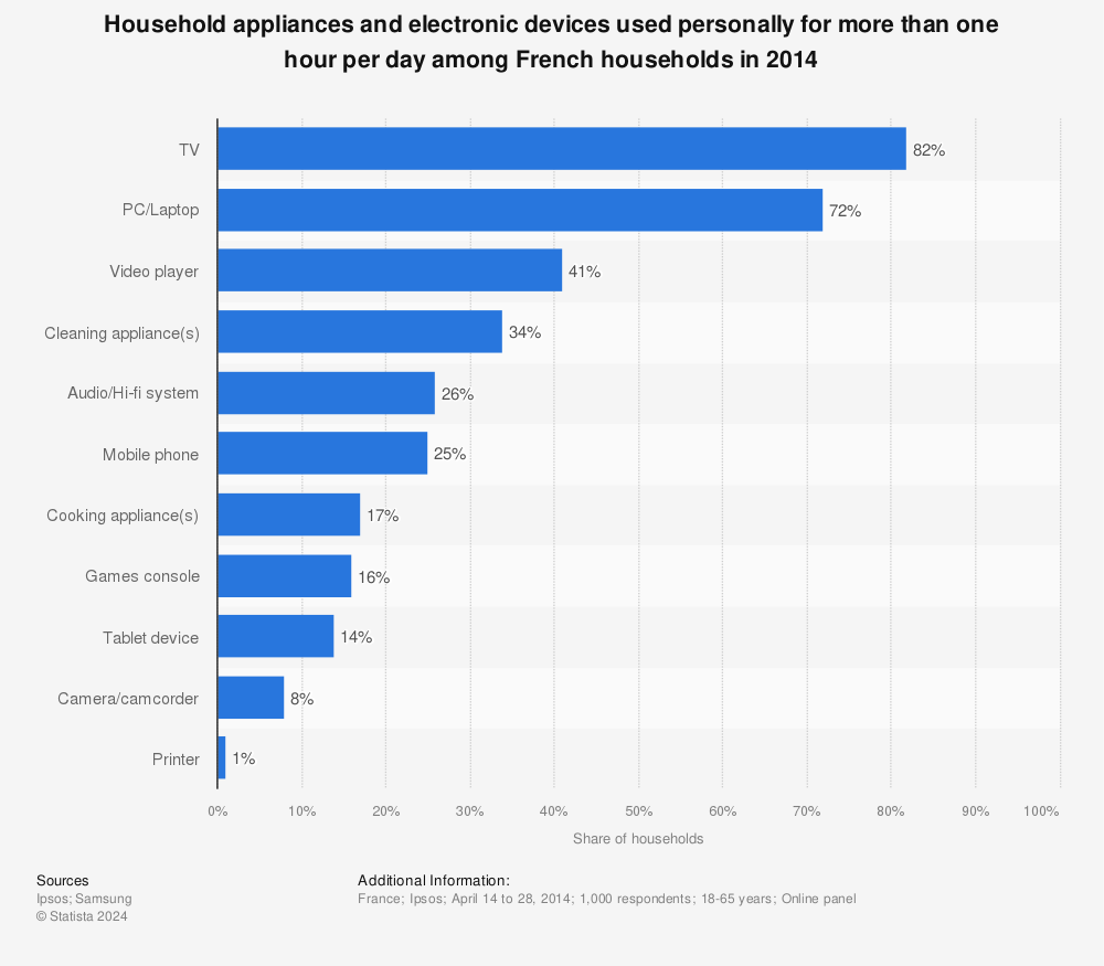 Statistic: Household appliances and electronic devices used personally for more than one hour per day among French households in 2014 | Statista