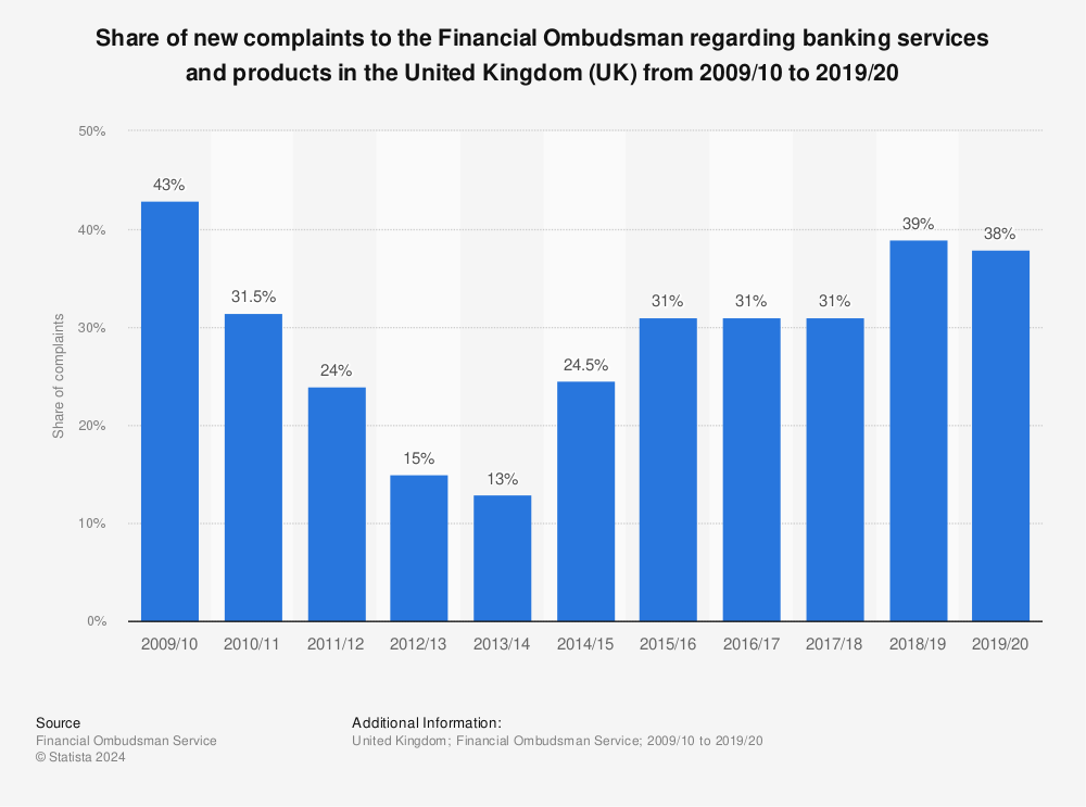Statistic: Share of new complaints to the Financial Ombudsman regarding banking services and products in the United Kingdom (UK) from 2009/10 to 2019/20 | Statista