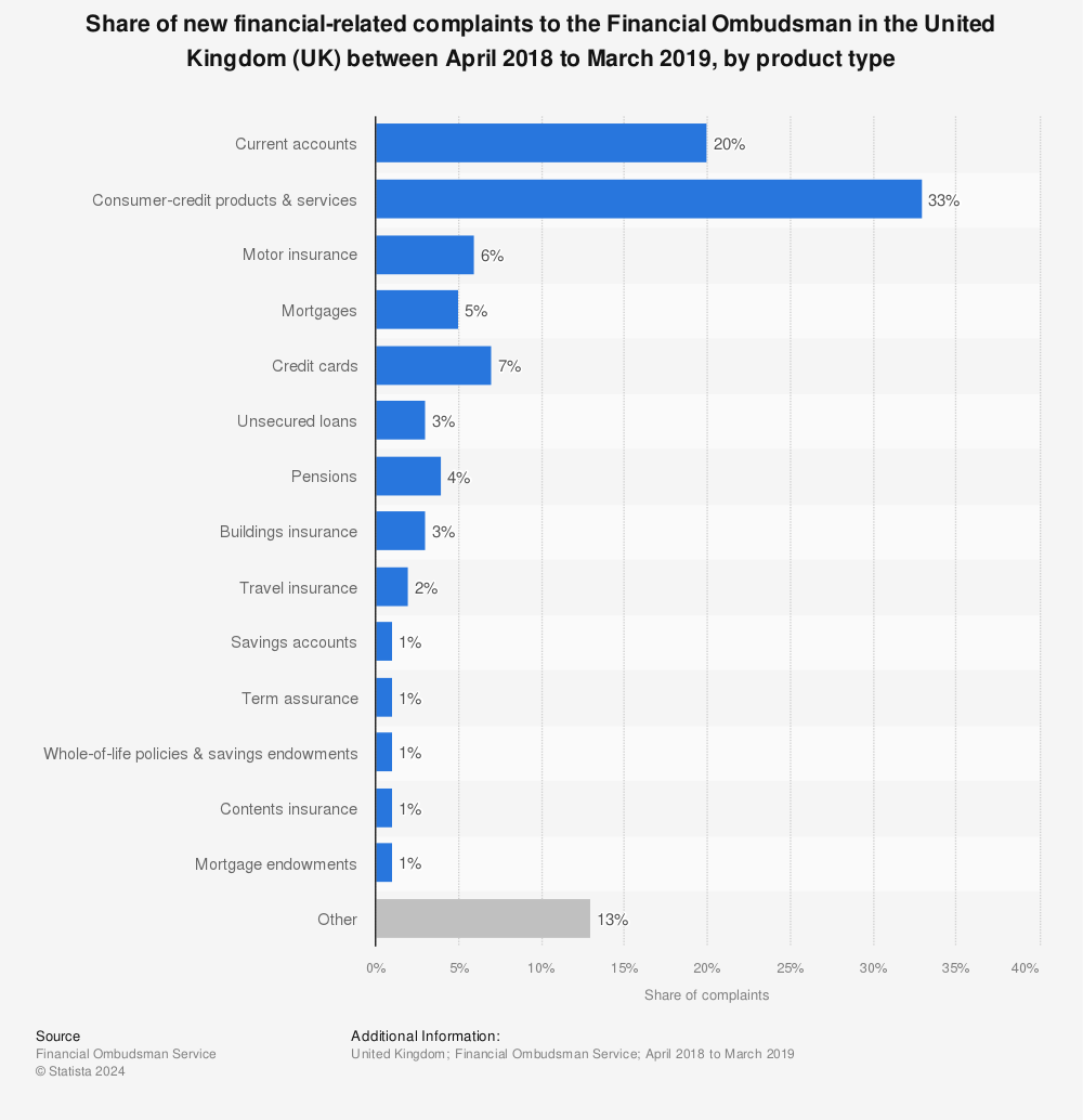 Statistic: Share of new financial-related complaints to the Financial Ombudsman in the United Kingdom (UK) between April 2018 to March 2019, by product type | Statista