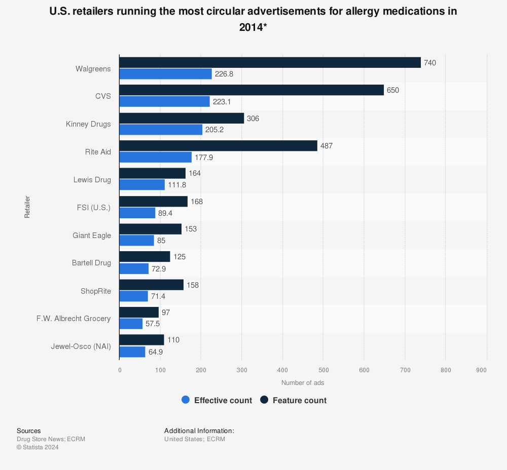 Statistic: U.S. retailers running the most circular advertisements for allergy medications in 2014* | Statista