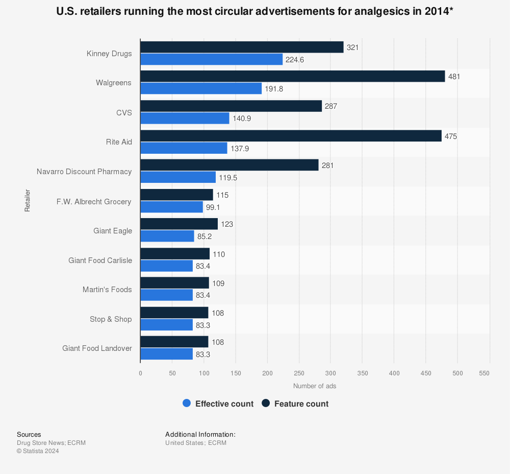 Statistic: U.S. retailers running the most circular advertisements for analgesics in 2014* | Statista