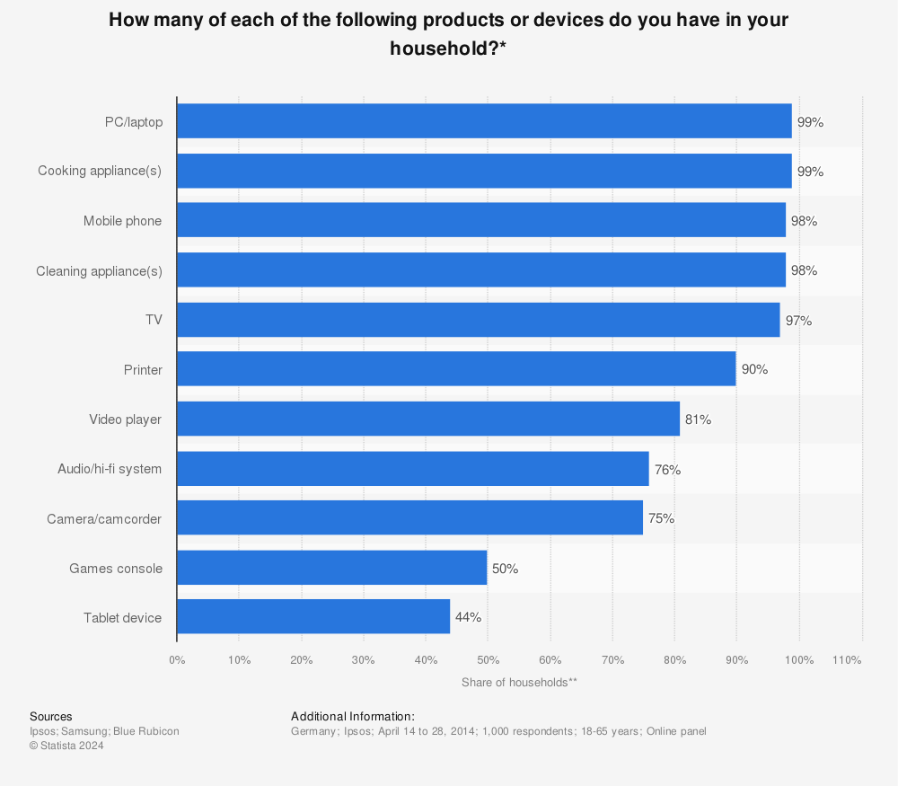 Statistic: How many of each of the following products or devices do you have in your household?* | Statista