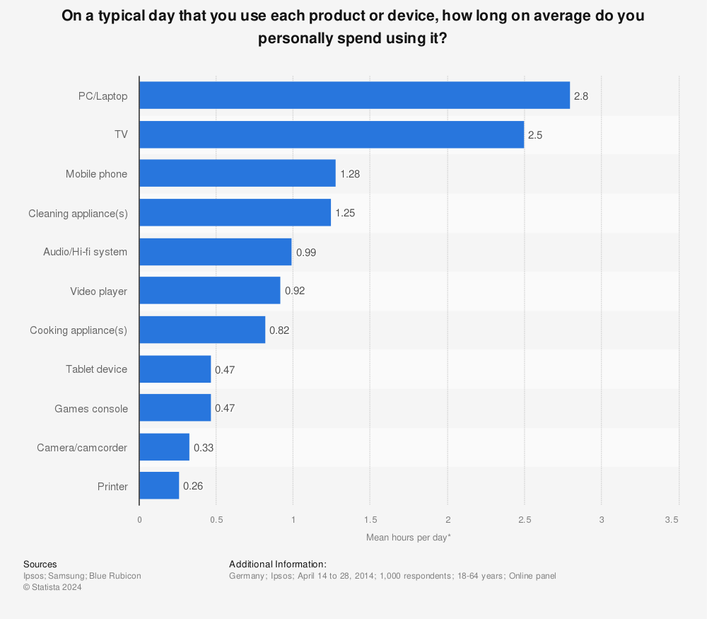 Statistic: On a typical day that you use each product or device, how long on average do you personally spend using it? | Statista