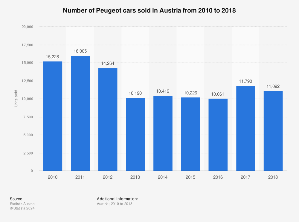 Statistic: Number of Peugeot cars sold in Austria from 2010 to 2018 | Statista