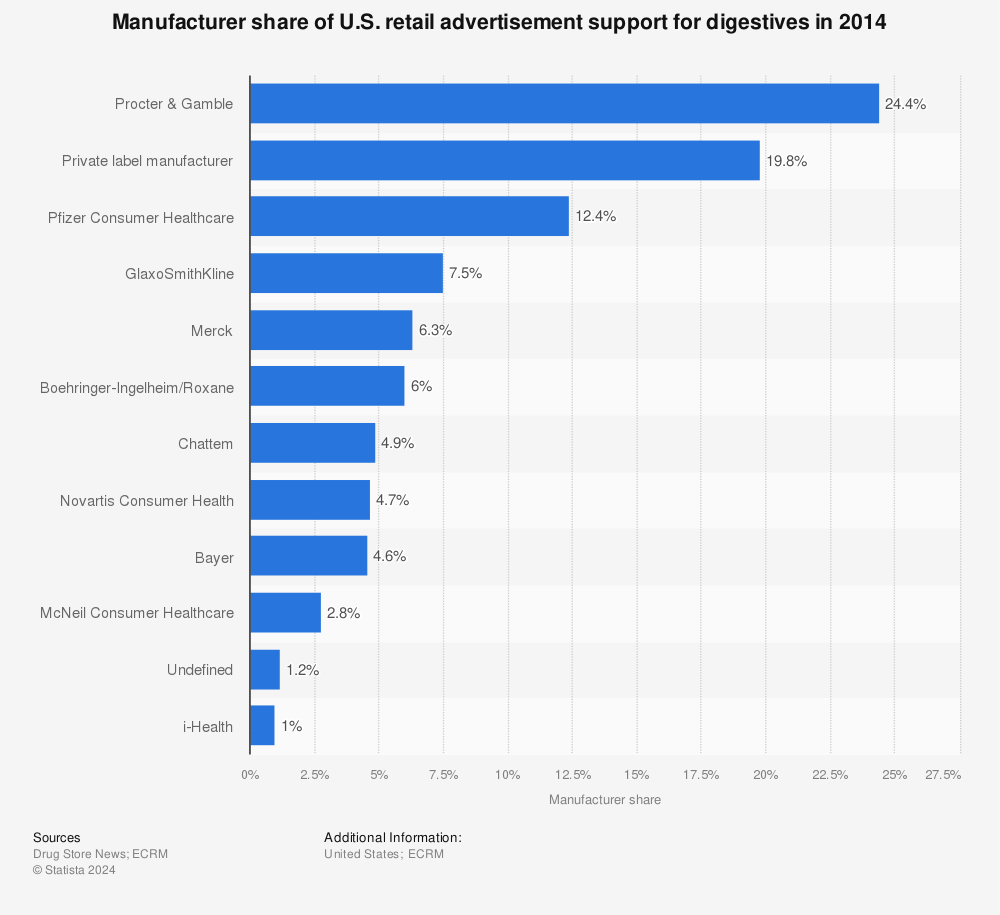 Statistic: Manufacturer share of U.S. retail advertisement support for digestives in 2014 | Statista