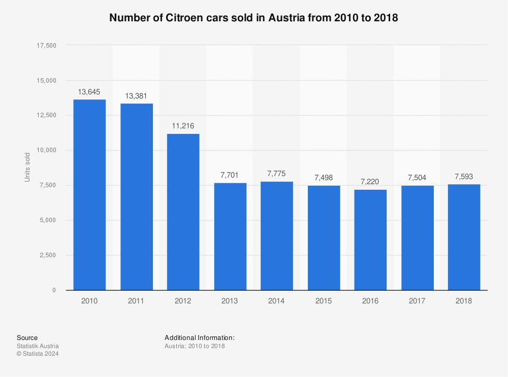 Statistic: Number of Citroen cars sold in Austria from 2010 to 2018 | Statista